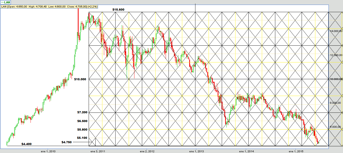 6018_square_the_range_03-11-2010_--9-3-2009_dif_11200112_semanas_-_grafico_weekly_-_actualizado_23_junio_2015.png