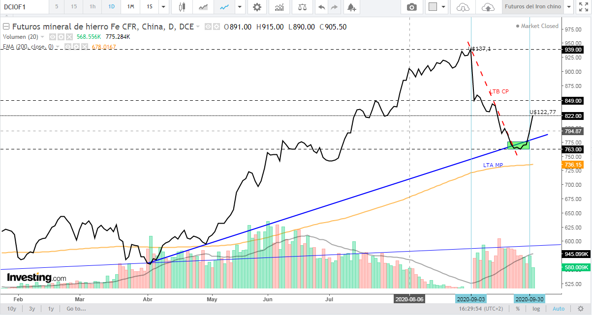 6693_091020_futuros_del_iron62_china.png