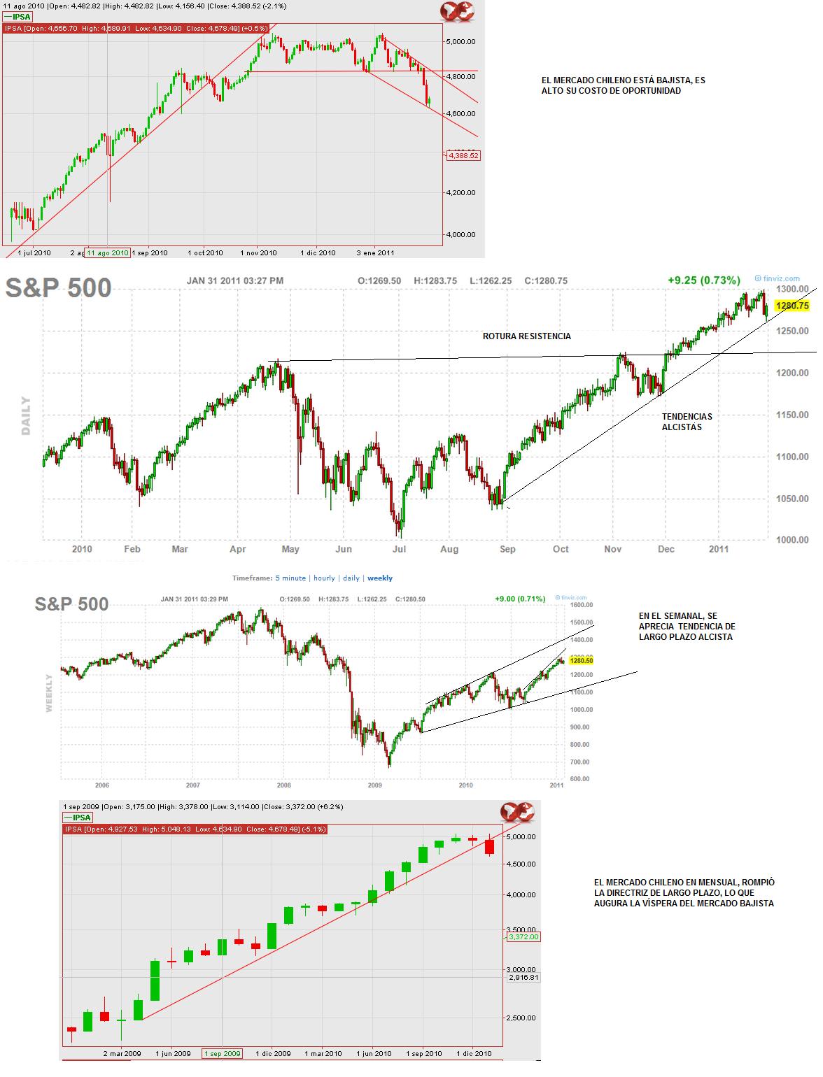 2012_comparacion_mercado_alcista_de_eeuu_y_el_bajista_de_chile.jpg