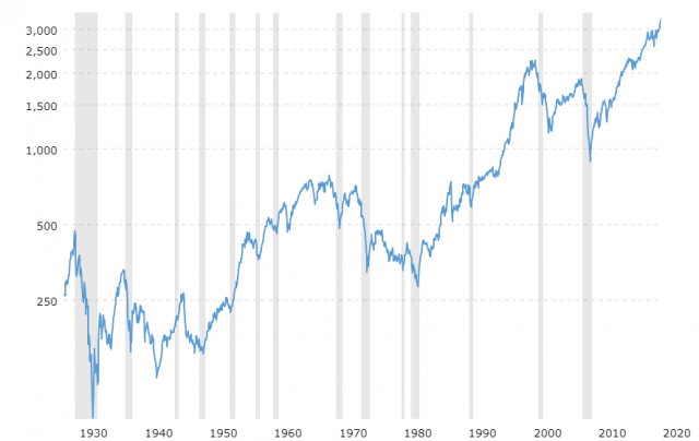 2466_sp-500-historical-chart-data-2020-01-20-macrotrends.png