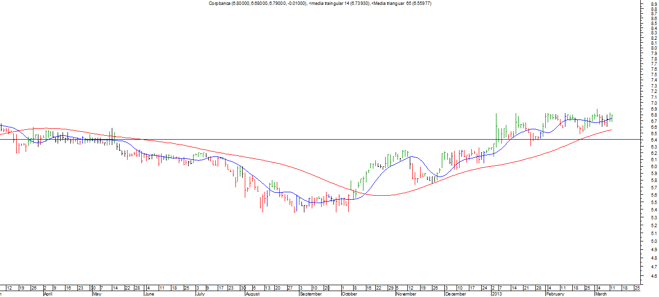 2_corpbanca_12-03-2013_diario.png