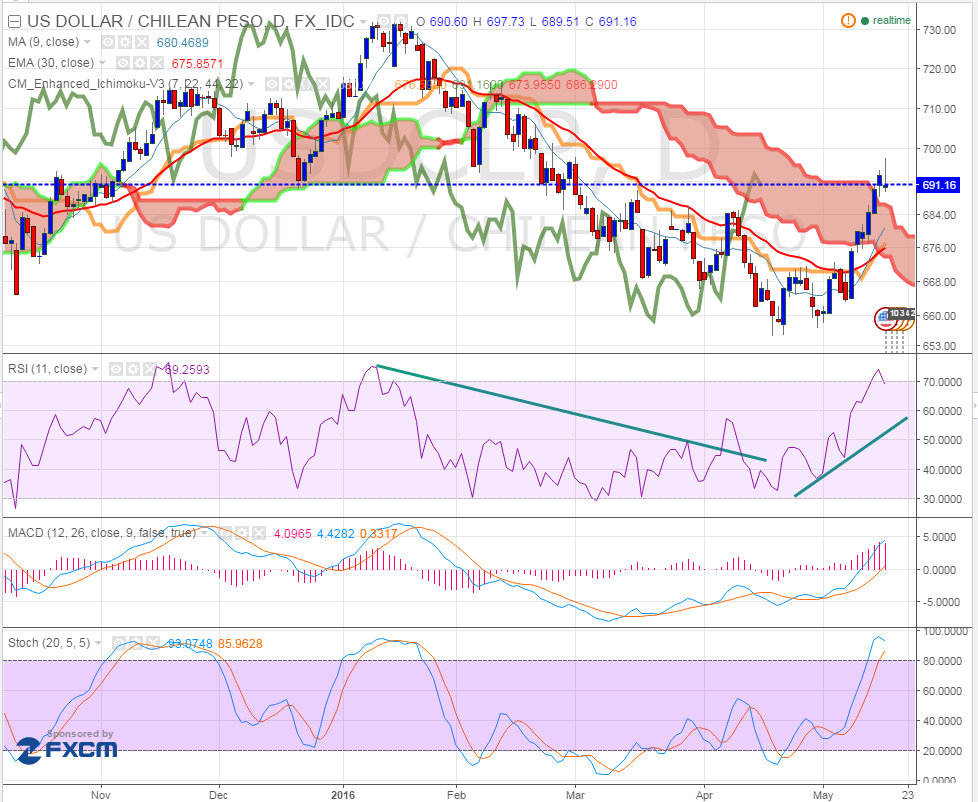 35123_ichimoku_usdclp_diario_170516.png