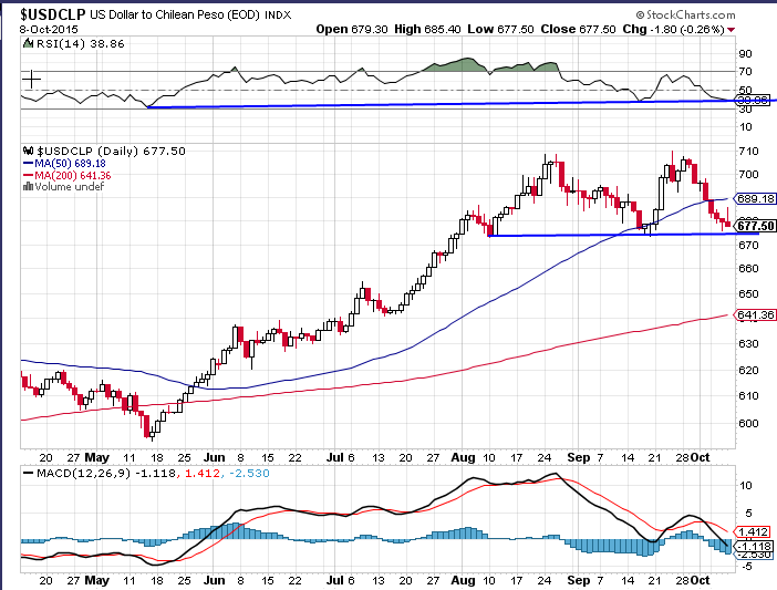 35123_usdclp_diario_091015.png