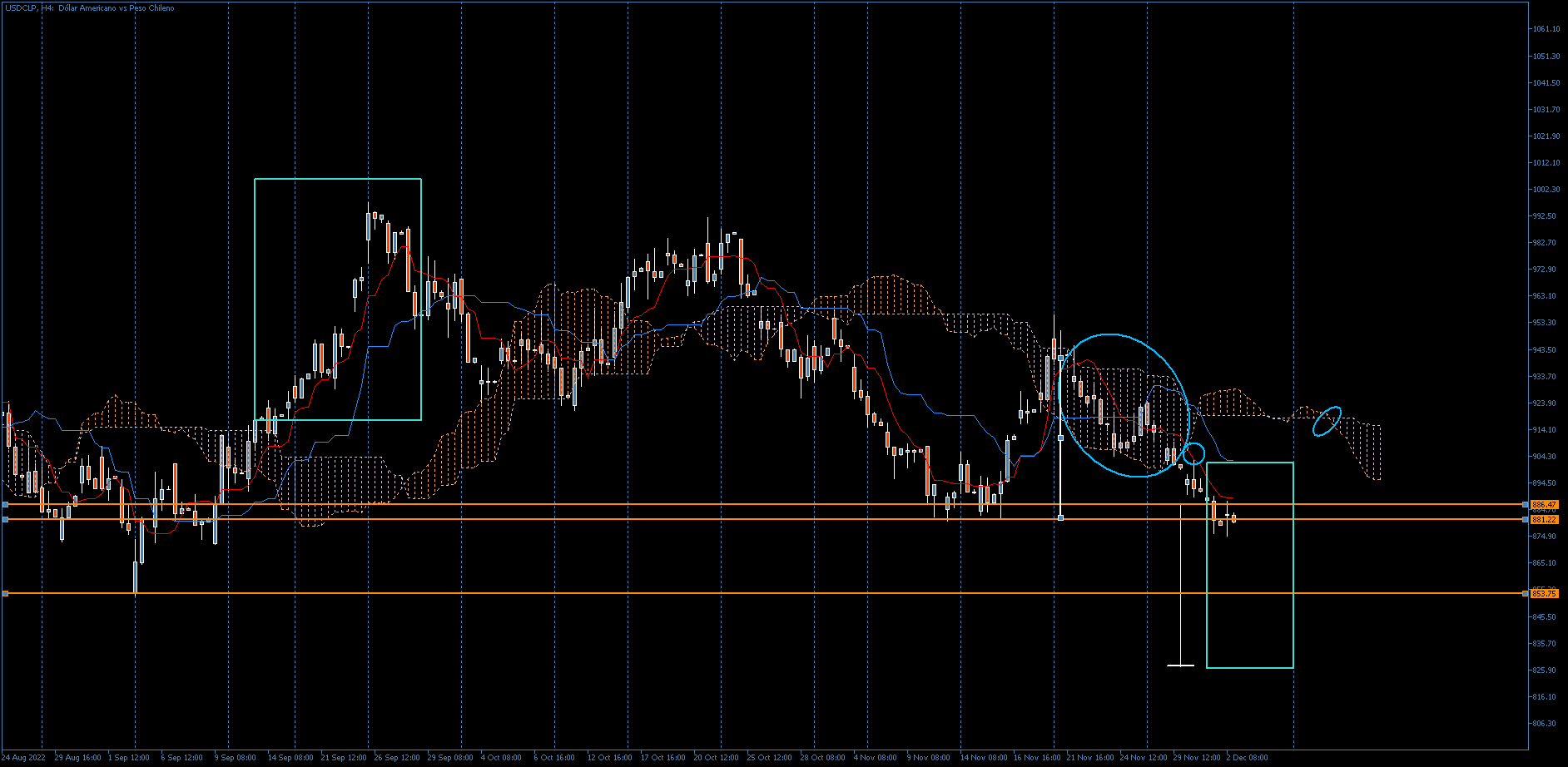 3830_ichimoku_bajista.png