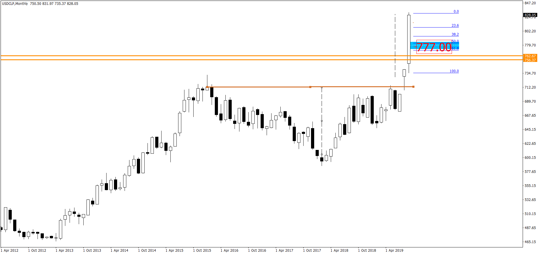 3830_usdclpmonthly777.png