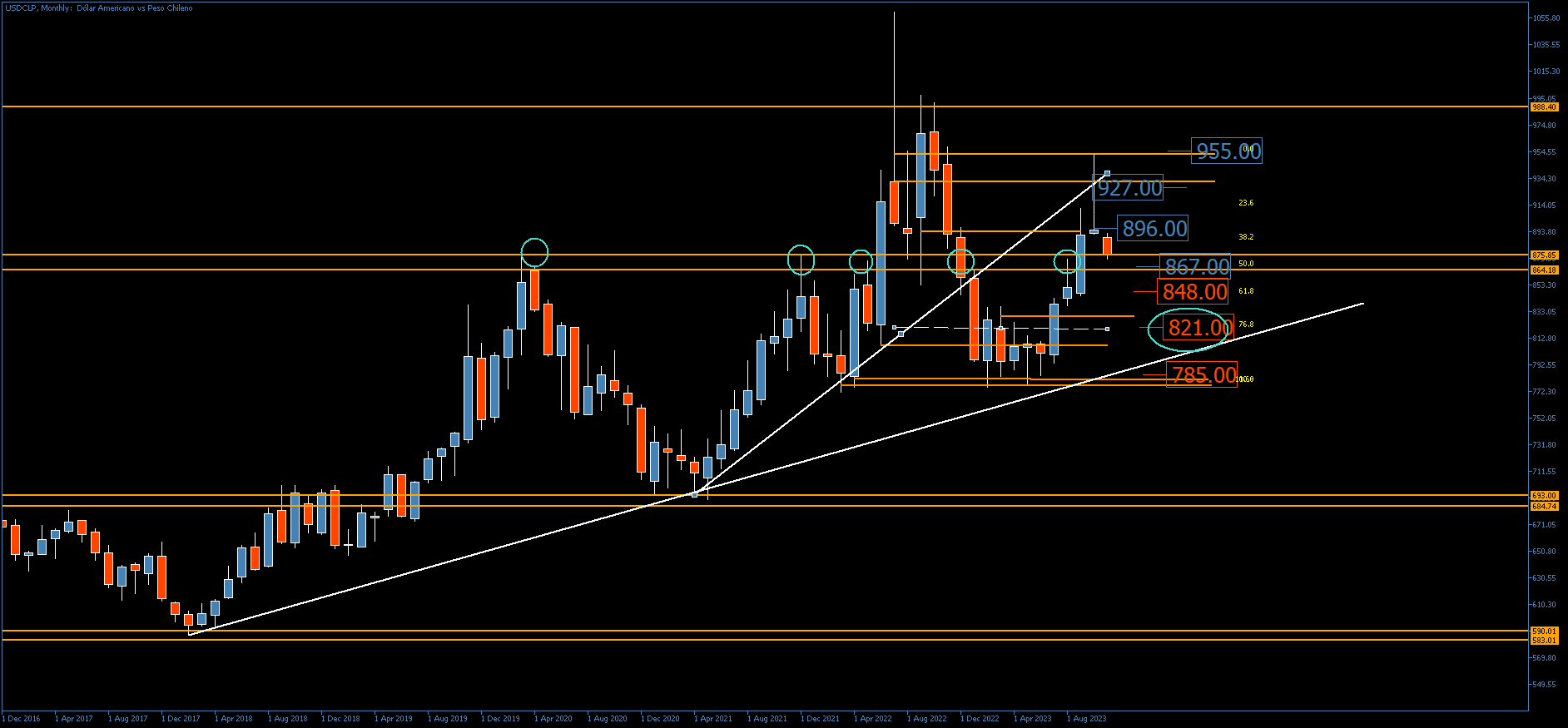 3830_usdclpmonthly821821.png