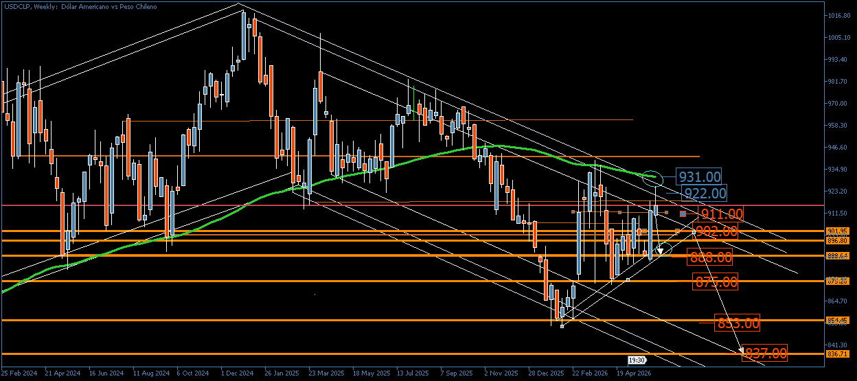 3830_usdclpweeklydearrollo911-902.png