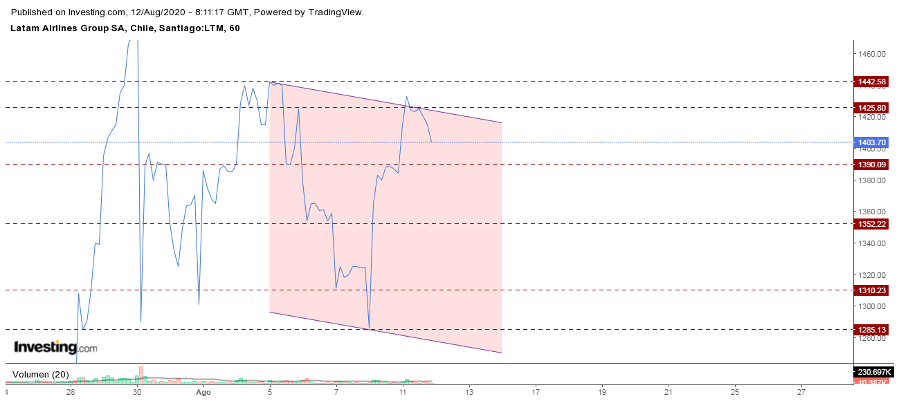 4020_latam_12_agosto_1_hora.png
