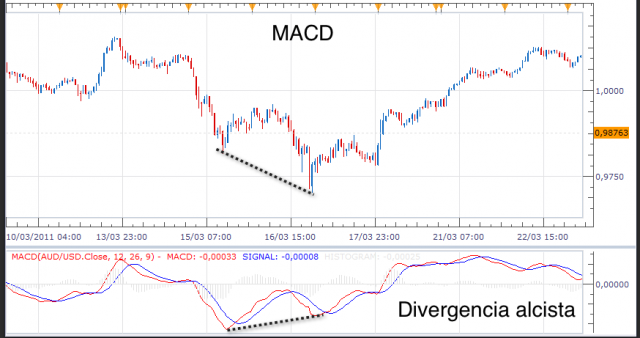 4363_macd-divergencia-alcista.png