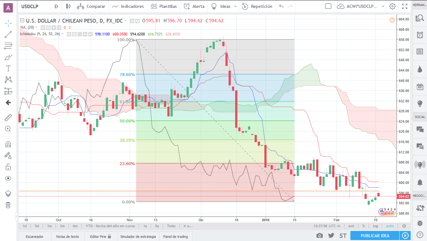 44100_ichimoku_dolar_peso.png