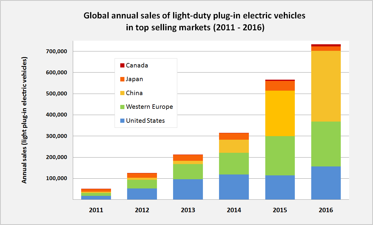 44724_global_plug-in_car_sales_since_2011_1.png