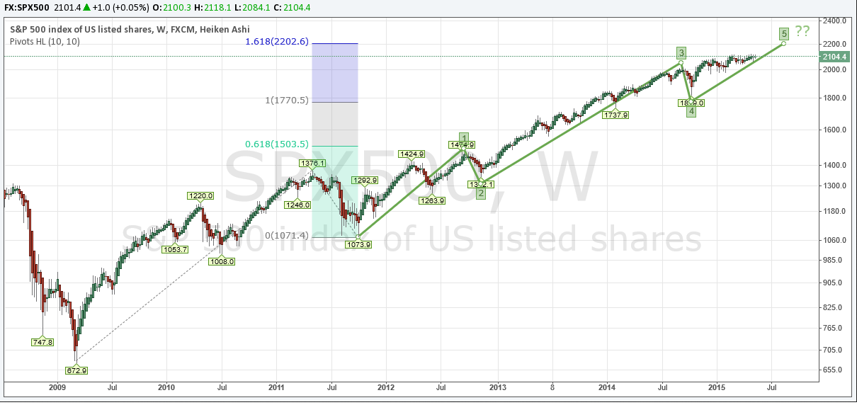 456_sp500_vista_semanal_150515.png