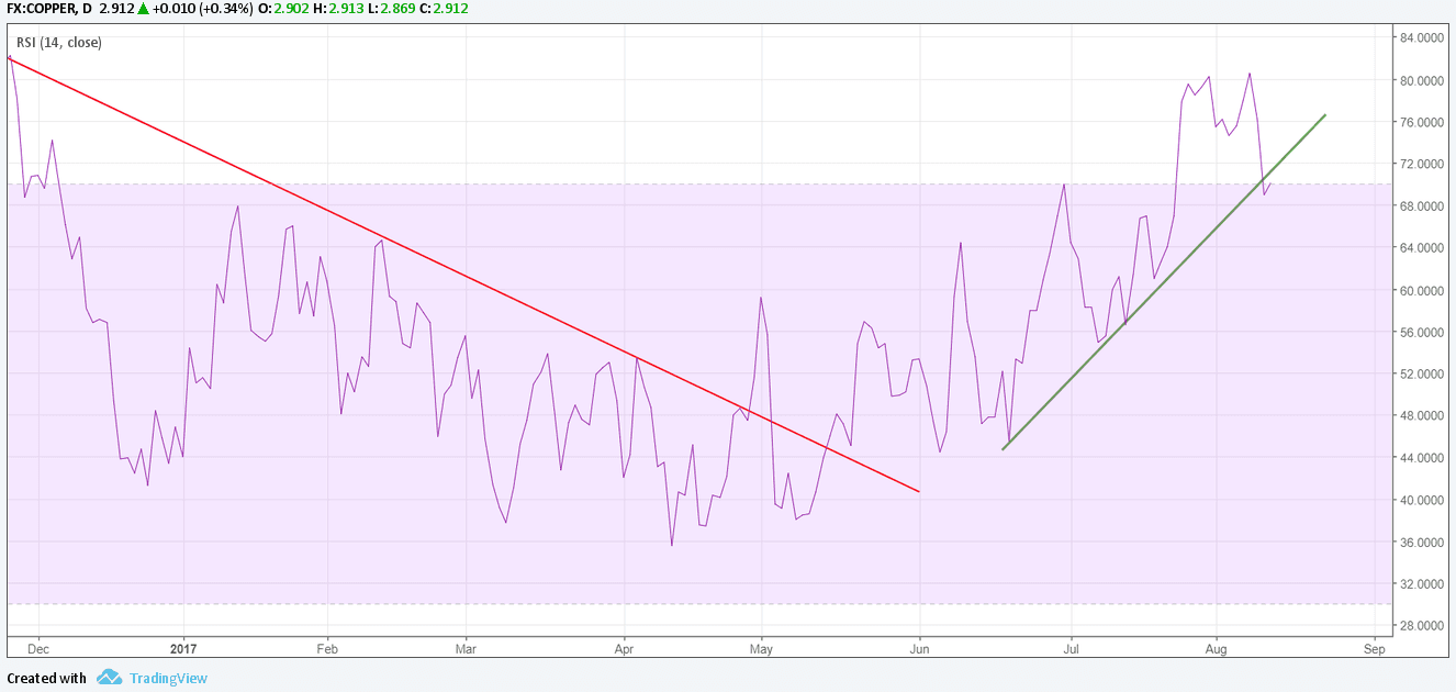 47316_20170811-cobre-diario-rsi-compressor.png