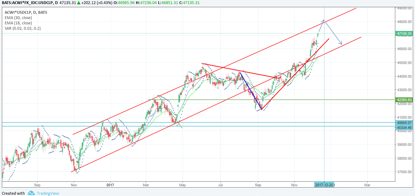 47316_20171211-acwi-usdclp-compressor.png