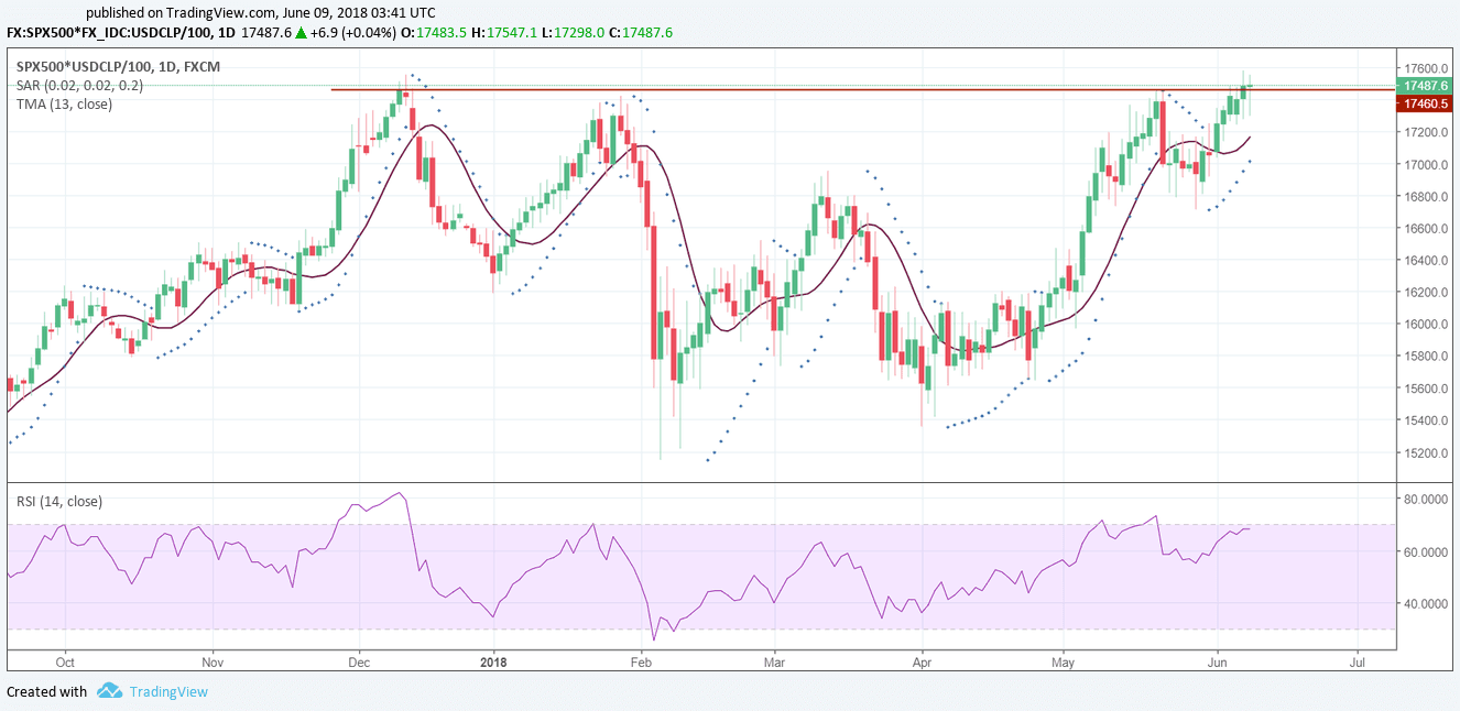 47316_20180608-spx500_usdclp-dividido-100-compressor.png