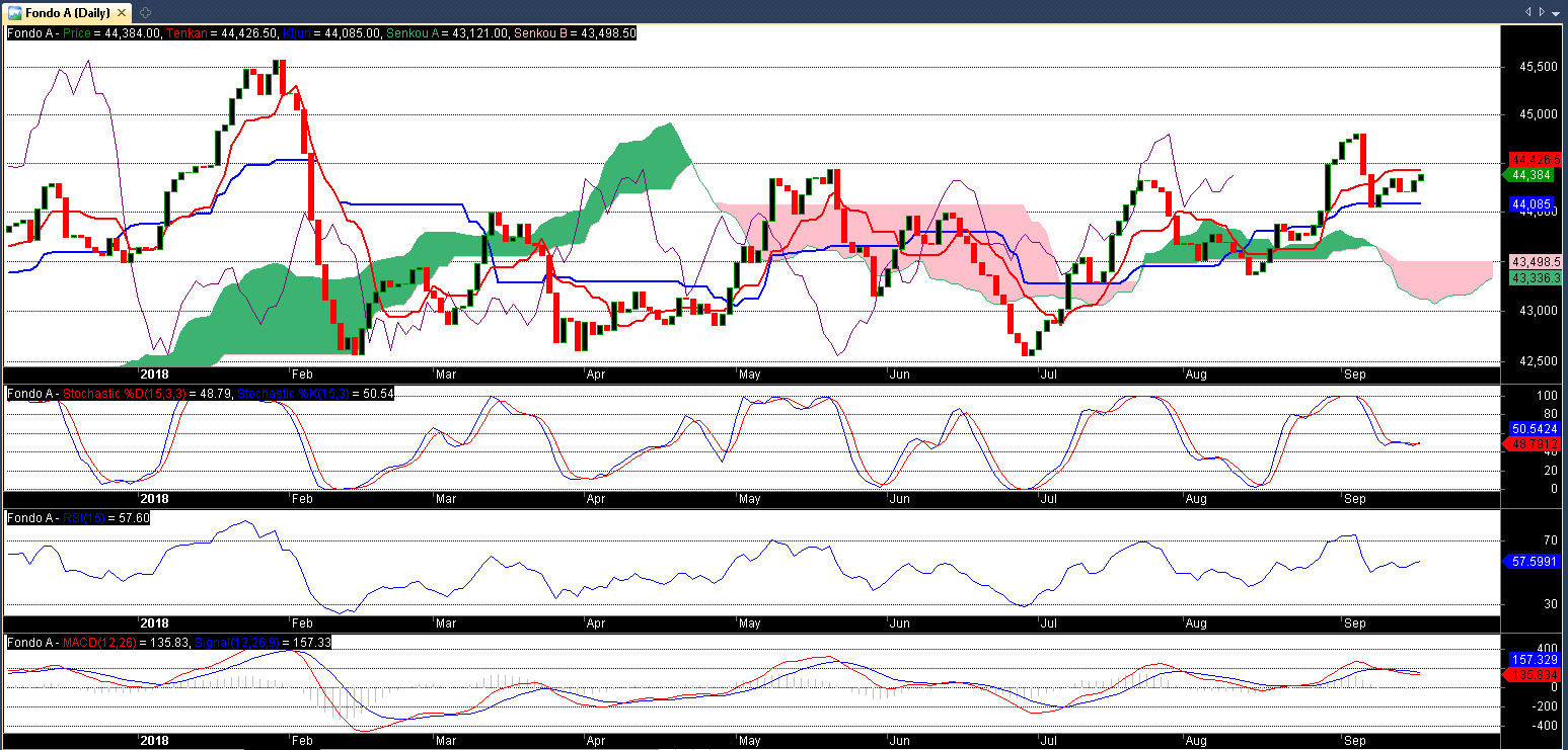 49600_grafico_ichimoku_diario_20092018.png