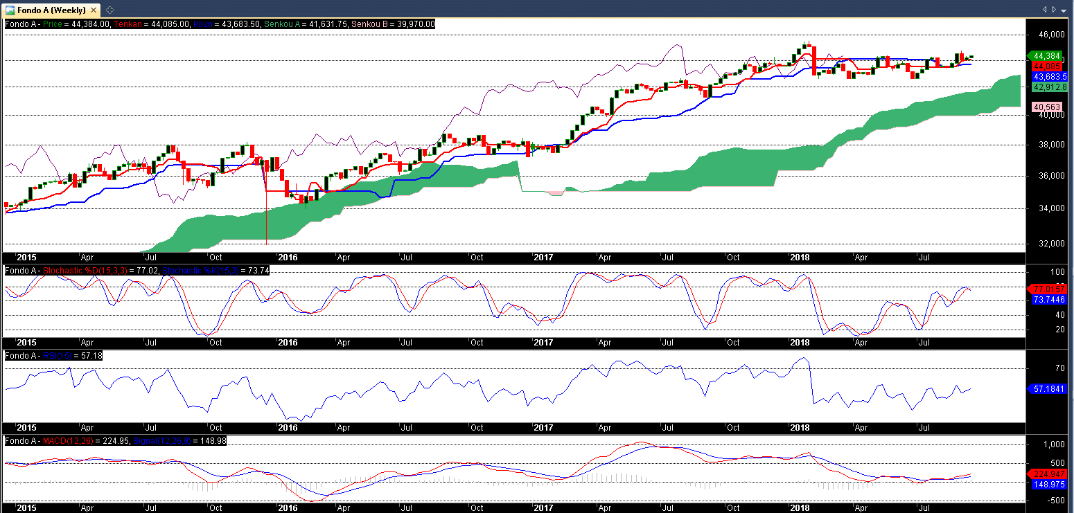 49600_grafico_ichimoku_semanal_20092018.png