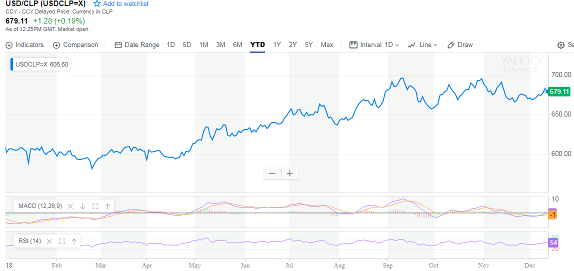 52621_usdclp13122018ytd.png