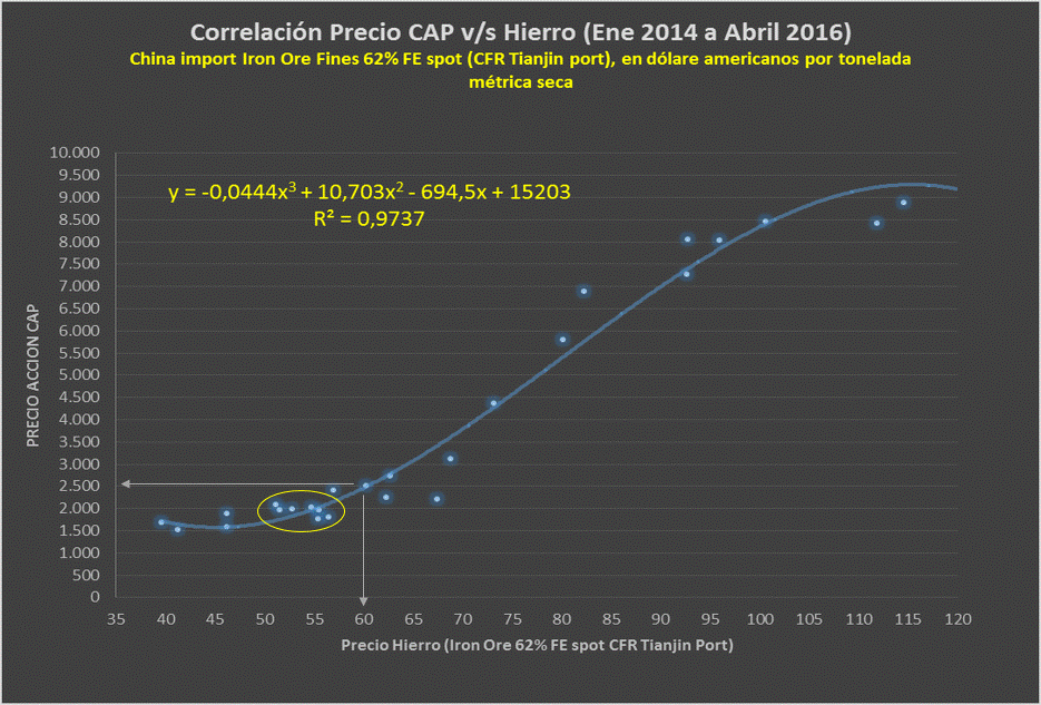 53688_grafico_correlacion_precio_cap_vs_hierro_rev_2_entre_2014-2016.gif