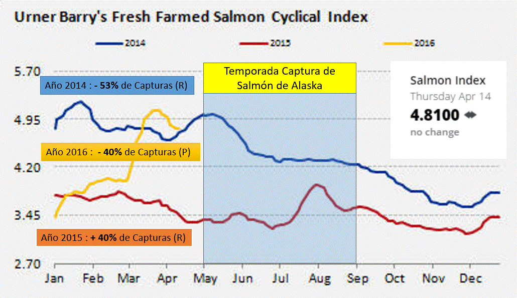 53688_grafico_precio_salmon_chileno_vs_proyeccion_captura_salmon_de_alaska_rev1.gif