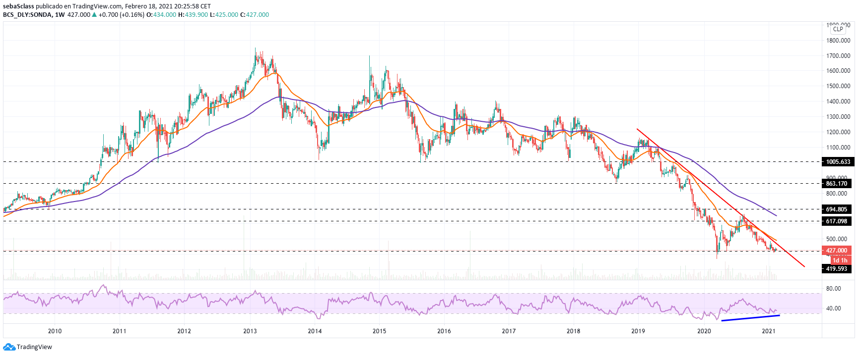 53725_sondasemanal180221.png