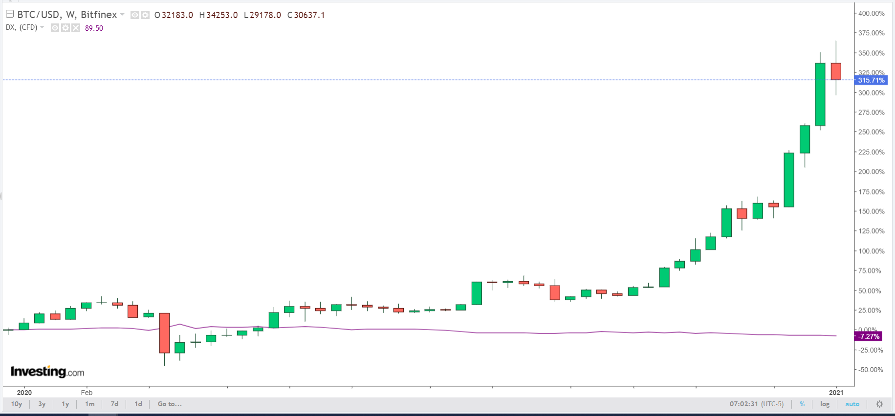 53774_btcusd_vs_dx_2021-01-04.png