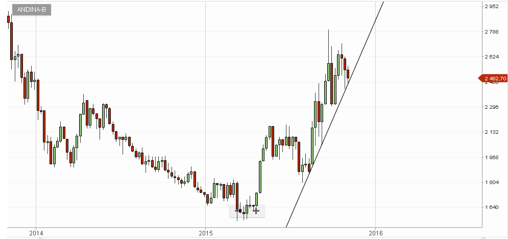 6018_andina-b_semanal_al_5_nov.png