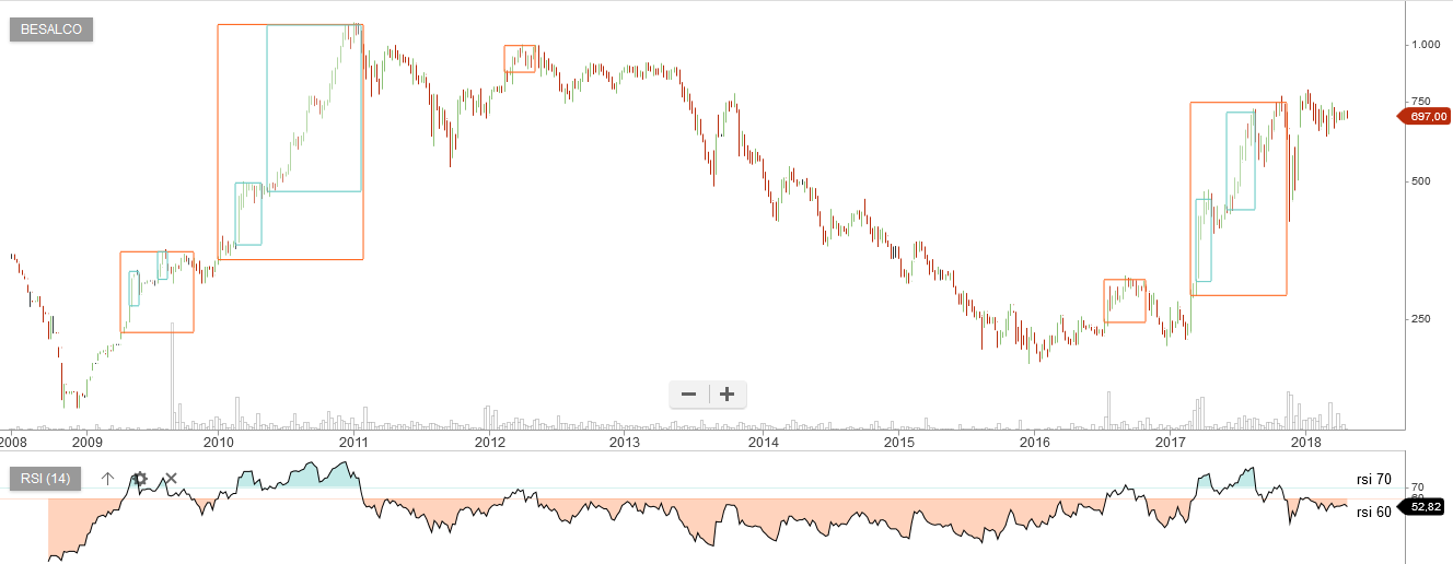 6018_besalco_25_04_2018_semanal_rsi.png