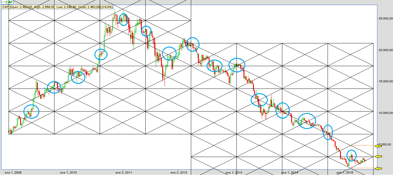 6018_yearly_low_12-12-2008_661_vence_el_23-07-2015_-_con_centros_de_gravedad_actualizado_al_31_de_mayo_2015_grafico_weekly.png